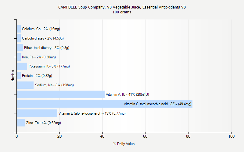 % Daily Value for CAMPBELL Soup Company, V8 Vegetable Juice, Essential Antioxidants V8 100 grams 