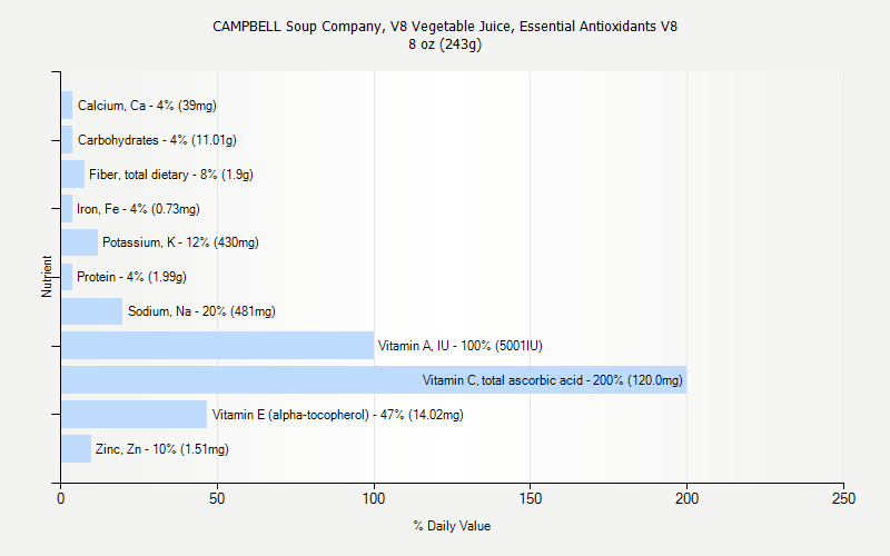 CAMPBELL Soup Company V8 Vegetable Juice Essential Antioxidants V8 Nutrition CAMPBELL Soup Company V8 Vegetable Juice Essential Antioxidants V8 Nutrition