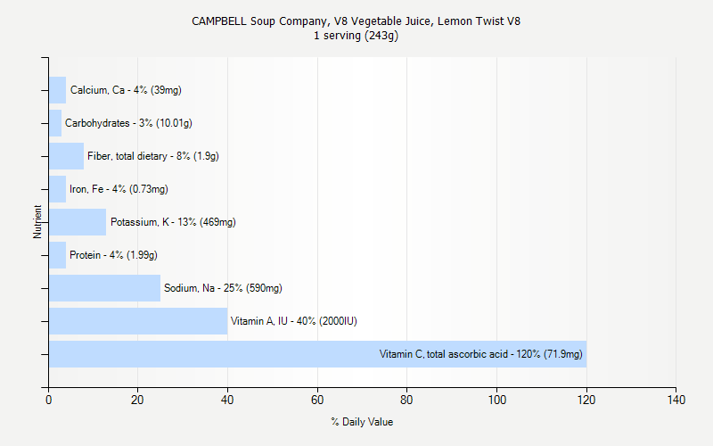% Daily Value for CAMPBELL Soup Company, V8 Vegetable Juice, Lemon Twist V8 1 serving (243g)