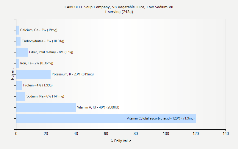 % Daily Value for CAMPBELL Soup Company, V8 Vegetable Juice, Low Sodium V8 1 serving (243g)