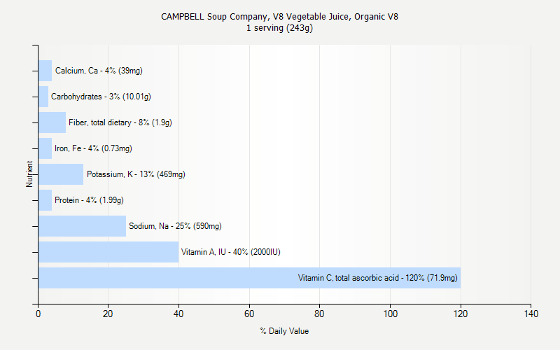 % Daily Value for CAMPBELL Soup Company, V8 Vegetable Juice, Organic V8 1 serving (243g)