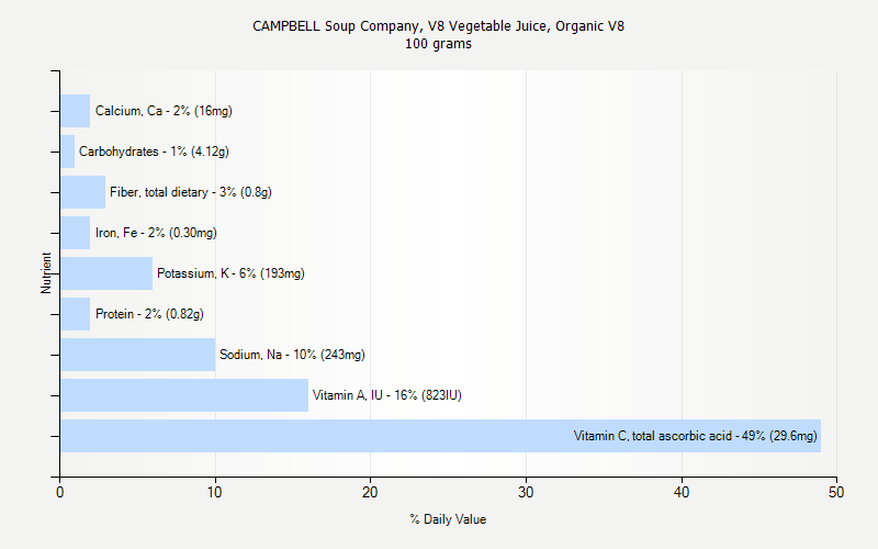 % Daily Value for CAMPBELL Soup Company, V8 Vegetable Juice, Organic V8 100 grams 