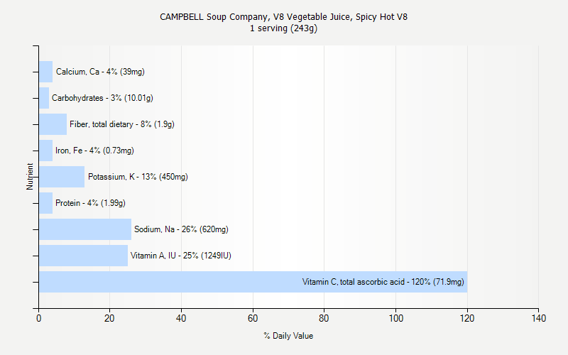 % Daily Value for CAMPBELL Soup Company, V8 Vegetable Juice, Spicy Hot V8 1 serving (243g)