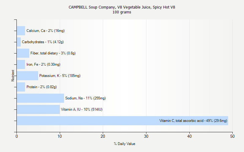 % Daily Value for CAMPBELL Soup Company, V8 Vegetable Juice, Spicy Hot V8 100 grams 