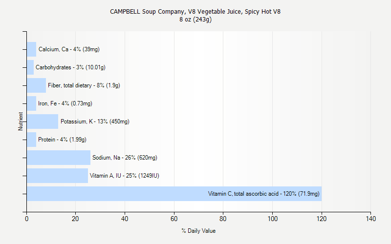 % Daily Value for CAMPBELL Soup Company, V8 Vegetable Juice, Spicy Hot V8 8 oz (243g)