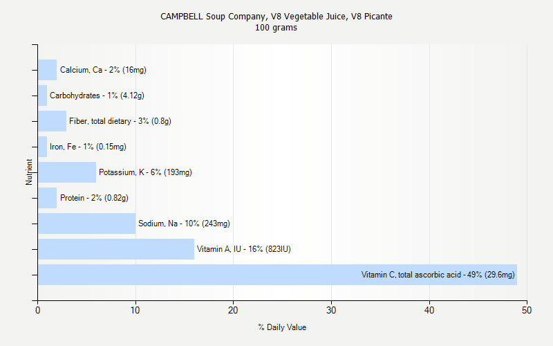 % Daily Value for CAMPBELL Soup Company, V8 Vegetable Juice, V8 Picante 100 grams 