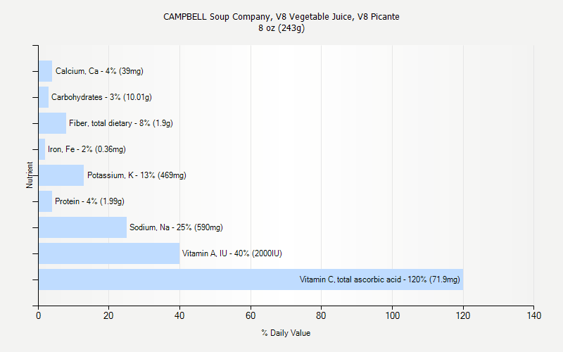 % Daily Value for CAMPBELL Soup Company, V8 Vegetable Juice, V8 Picante 8 oz (243g)