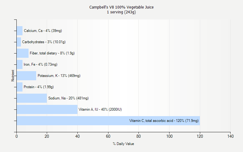 % Daily Value for Campbell's V8 100% Vegetable Juice 1 serving (243g)