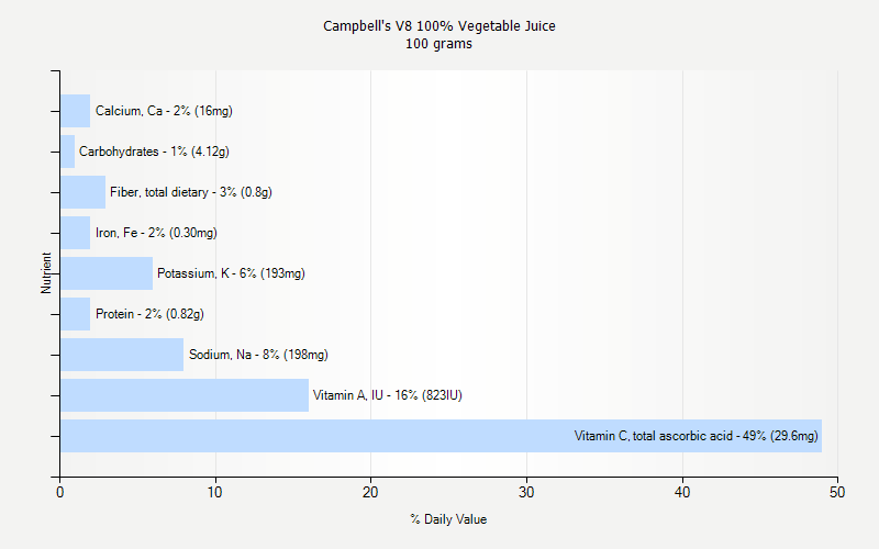 % Daily Value for Campbell's V8 100% Vegetable Juice 100 grams 