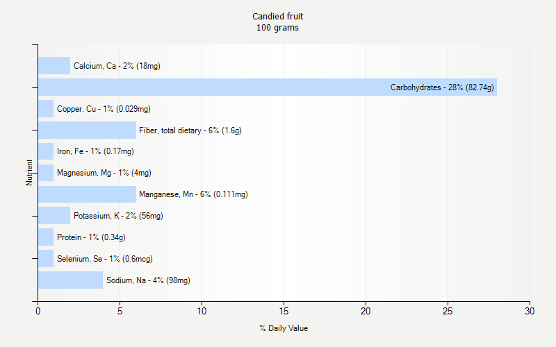 % Daily Value for Candied fruit 100 grams 