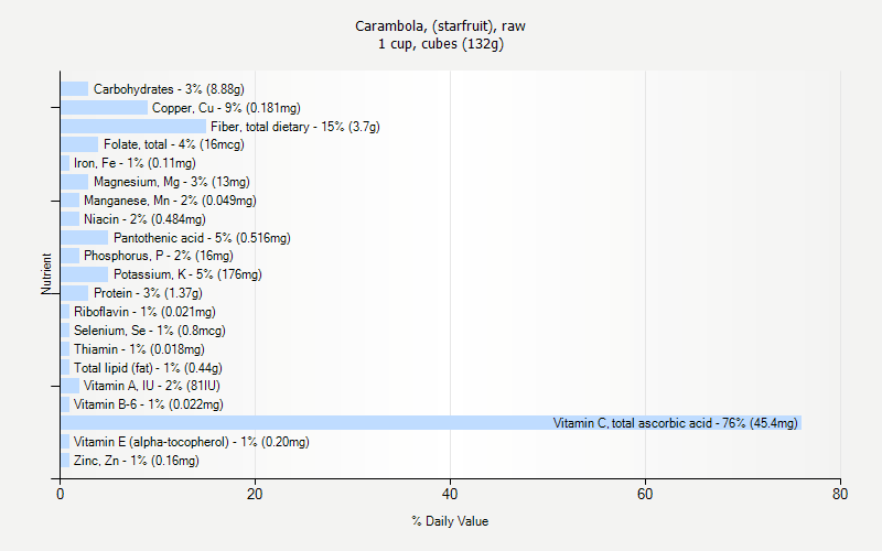 % Daily Value for Carambola, (starfruit), raw 1 cup, cubes (132g)