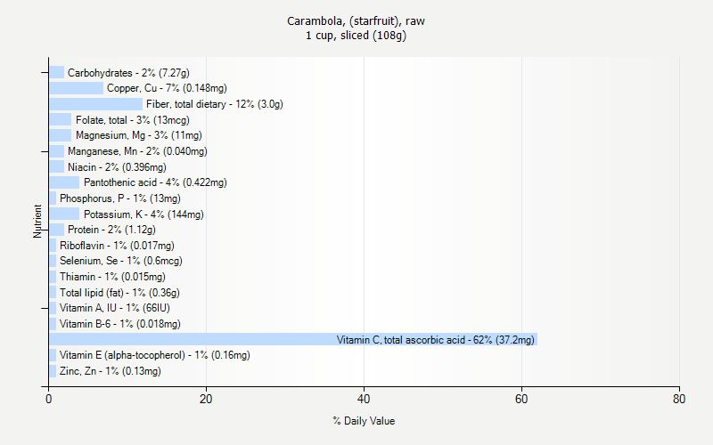 % Daily Value for Carambola, (starfruit), raw 1 cup, sliced (108g)