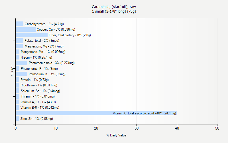 % Daily Value for Carambola, (starfruit), raw 1 small (3-1/8" long) (70g)