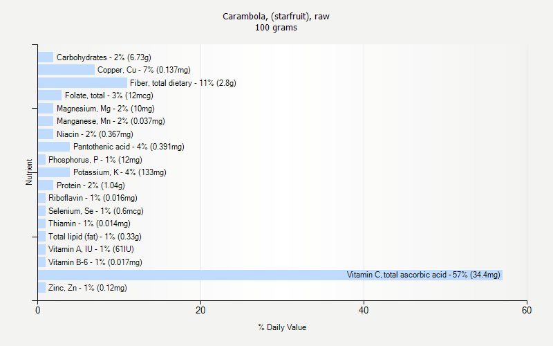 % Daily Value for Carambola, (starfruit), raw 100 grams 