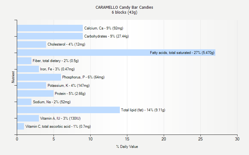 % Daily Value for CARAMELLO Candy Bar Candies 6 blocks (43g)
