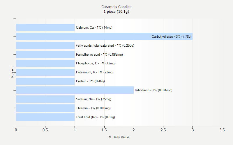 % Daily Value for Caramels Candies 1 piece (10.1g)