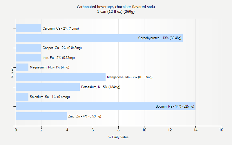 % Daily Value for Carbonated beverage, chocolate-flavored soda 1 can (12 fl oz) (369g)