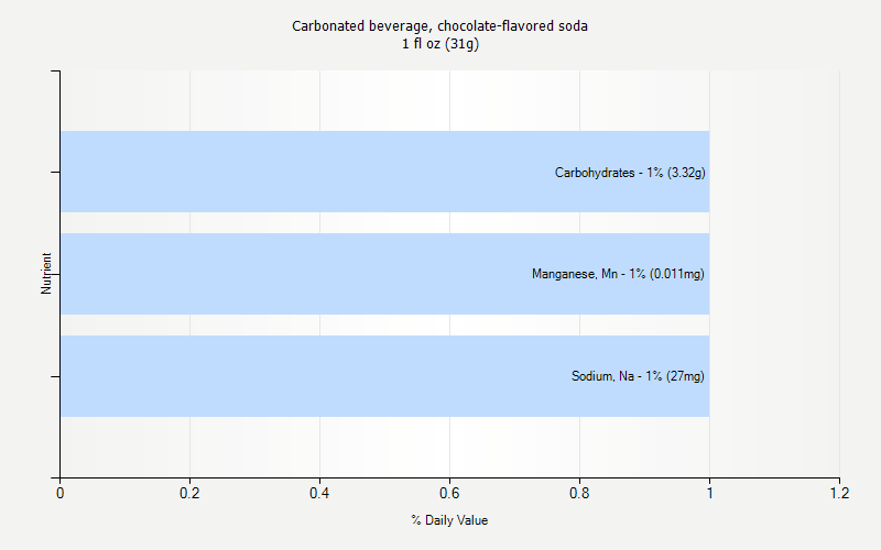 % Daily Value for Carbonated beverage, chocolate-flavored soda 1 fl oz (31g)