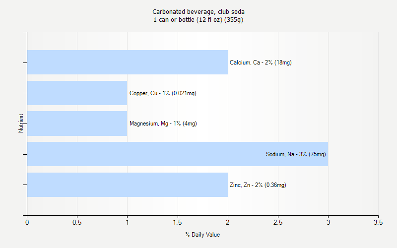 Carbonated Beverage Club Soda Nutrition Carbonated Beverage Club Soda Nutrition