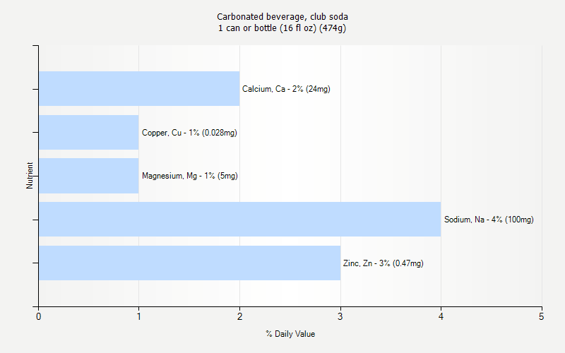 % Daily Value for Carbonated beverage, club soda 1 can or bottle (16 fl oz) (474g)