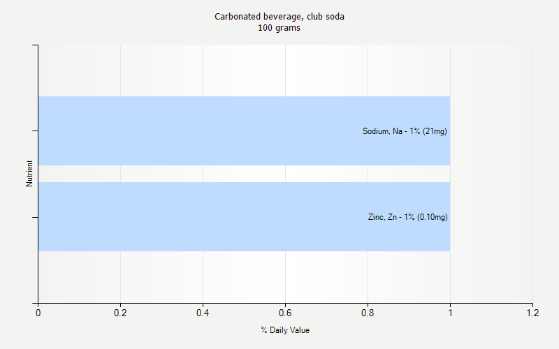 % Daily Value for Carbonated beverage, club soda 100 grams 