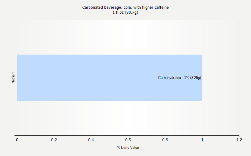 % Daily Value for Carbonated beverage, cola, with higher caffeine 1 fl oz (30.7g)