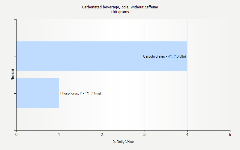 % Daily Value for Carbonated beverage, cola, without caffeine 100 grams 