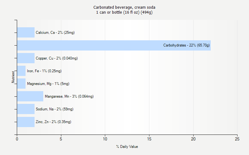 % Daily Value for Carbonated beverage, cream soda 1 can or bottle (16 fl oz) (494g)