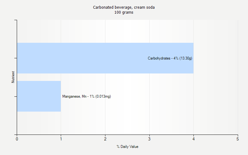 % Daily Value for Carbonated beverage, cream soda 100 grams 