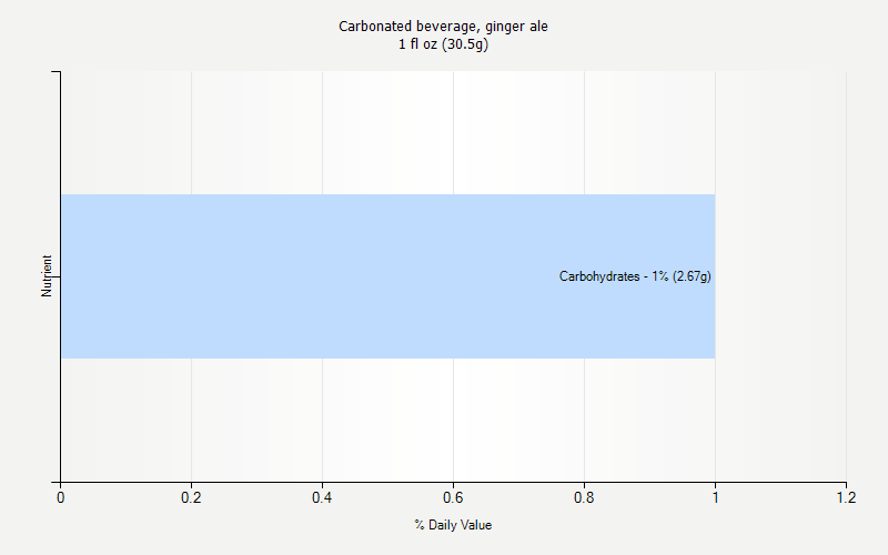 % Daily Value for Carbonated beverage, ginger ale 1 fl oz (30.5g)