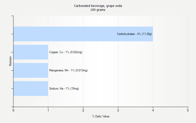 % Daily Value for Carbonated beverage, grape soda 100 grams 