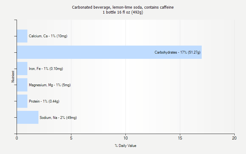 % Daily Value for Carbonated beverage, lemon-lime soda, contains caffeine 1 bottle 16 fl oz (492g)