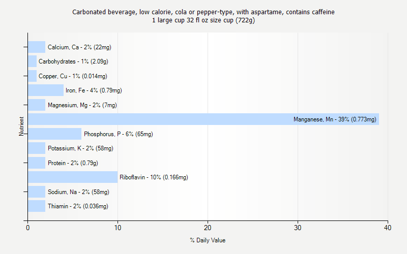 % Daily Value for Carbonated beverage, low calorie, cola or pepper-type, with aspartame, contains caffeine 1 large cup 32 fl oz size cup (722g)