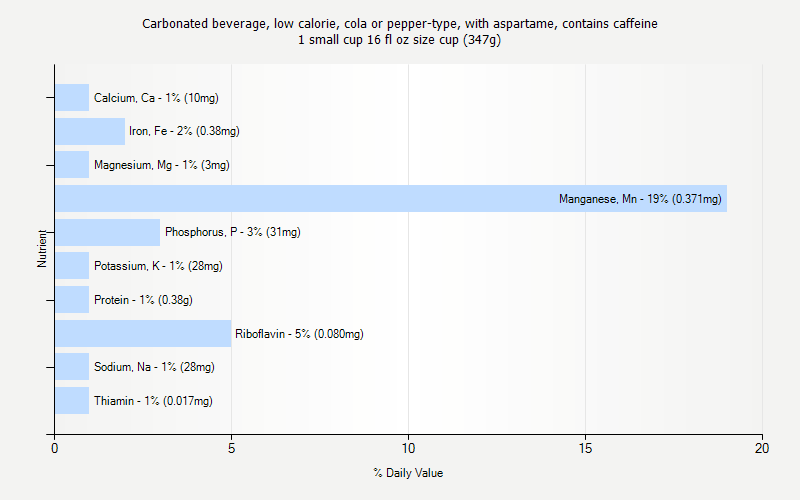 % Daily Value for Carbonated beverage, low calorie, cola or pepper-type, with aspartame, contains caffeine 1 small cup 16 fl oz size cup (347g)