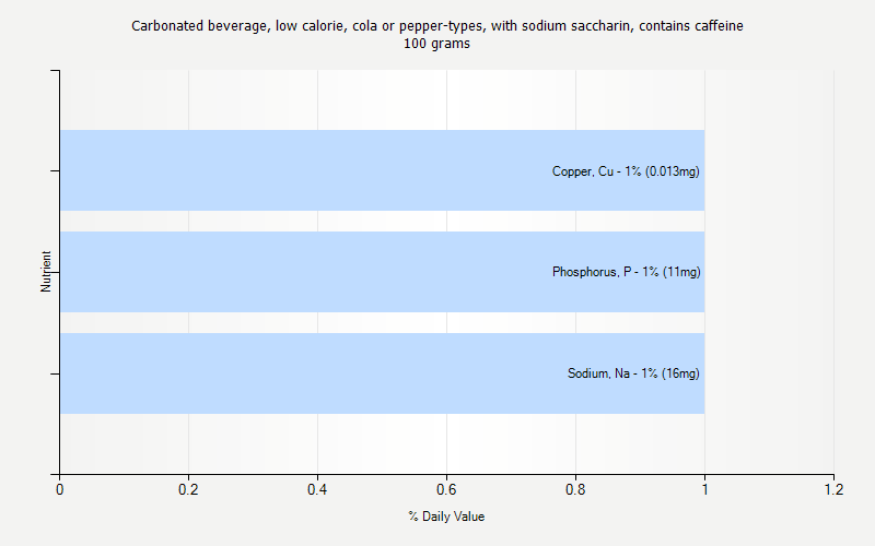 % Daily Value for Carbonated beverage, low calorie, cola or pepper-types, with sodium saccharin, contains caffeine 100 grams 