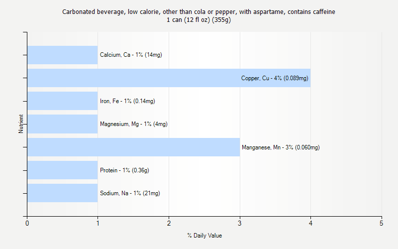 % Daily Value for Carbonated beverage, low calorie, other than cola or pepper, with aspartame, contains caffeine 1 can (12 fl oz) (355g)