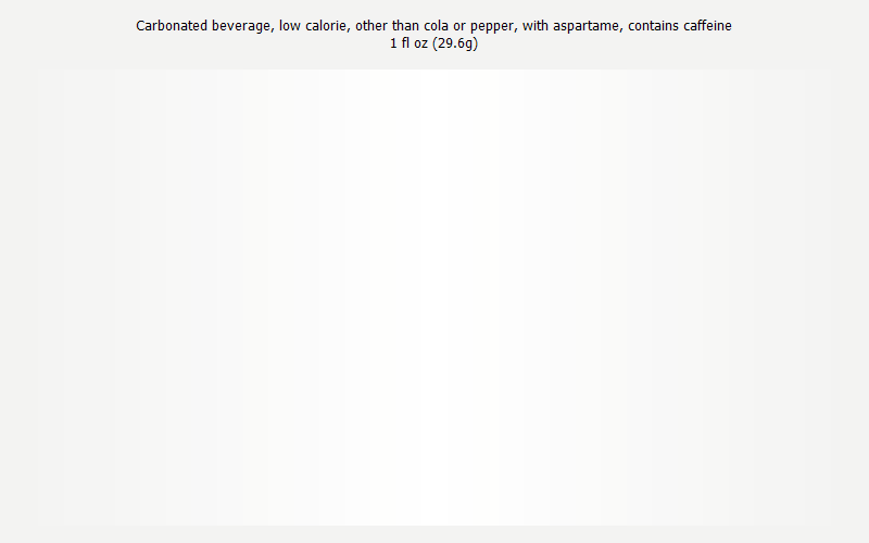 % Daily Value for Carbonated beverage, low calorie, other than cola or pepper, with aspartame, contains caffeine 1 fl oz (29.6g)