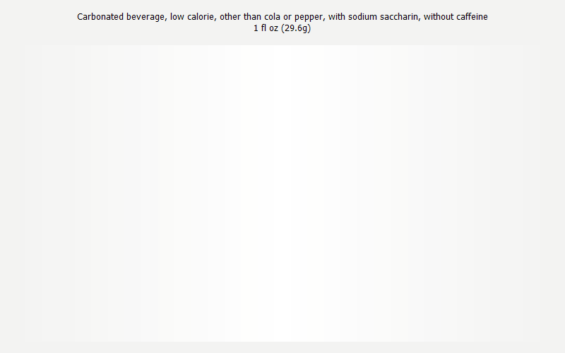 % Daily Value for Carbonated beverage, low calorie, other than cola or pepper, with sodium saccharin, without caffeine 1 fl oz (29.6g)