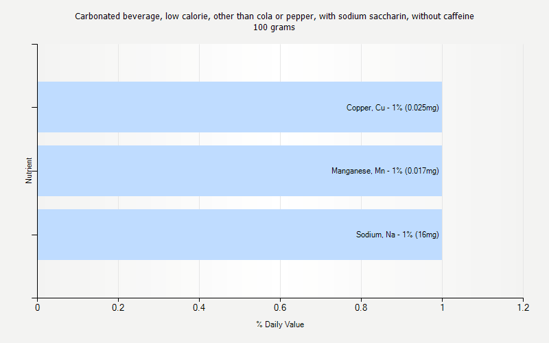 % Daily Value for Carbonated beverage, low calorie, other than cola or pepper, with sodium saccharin, without caffeine 100 grams 