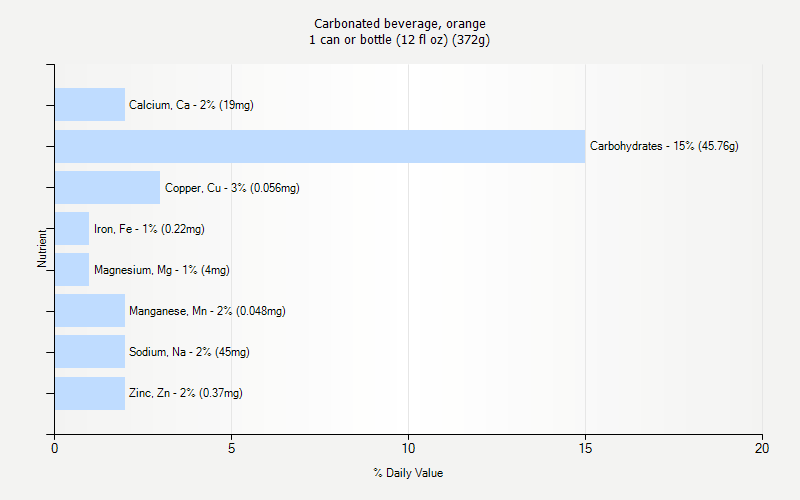 % Daily Value for Carbonated beverage, orange 1 can or bottle (12 fl oz) (372g)