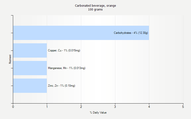 % Daily Value for Carbonated beverage, orange 100 grams 