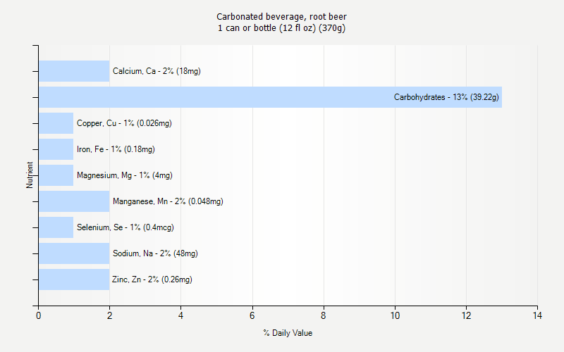 % Daily Value for Carbonated beverage, root beer 1 can or bottle (12 fl oz) (370g)