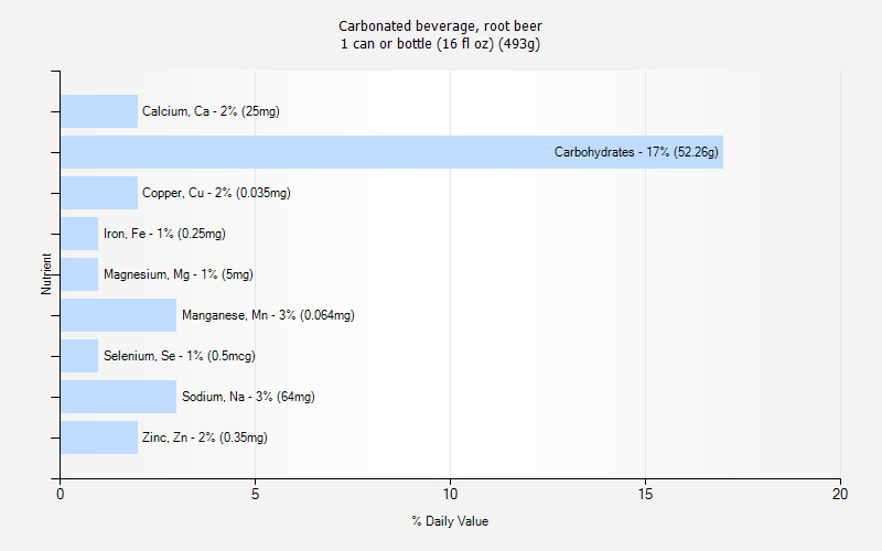 % Daily Value for Carbonated beverage, root beer 1 can or bottle (16 fl oz) (493g)