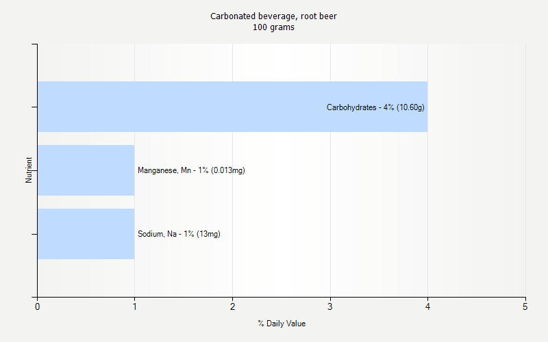 % Daily Value for Carbonated beverage, root beer 100 grams 