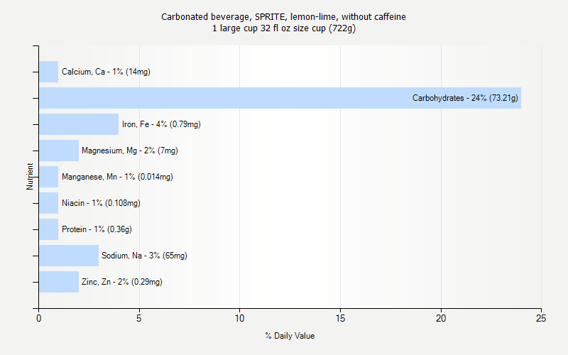 % Daily Value for Carbonated beverage, SPRITE, lemon-lime, without caffeine 1 large cup 32 fl oz size cup (722g)