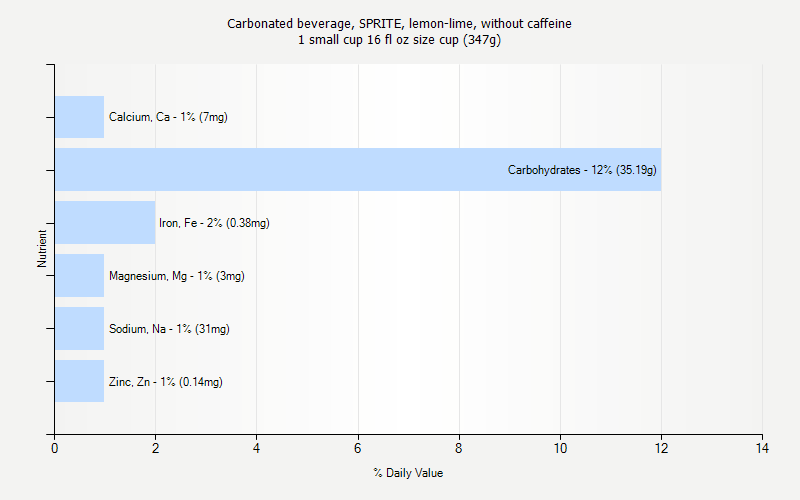 % Daily Value for Carbonated beverage, SPRITE, lemon-lime, without caffeine 1 small cup 16 fl oz size cup (347g)