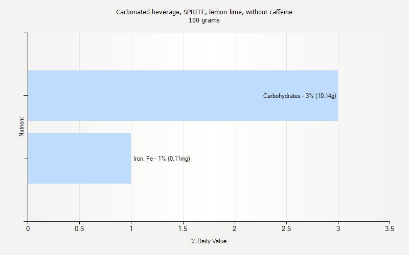 % Daily Value for Carbonated beverage, SPRITE, lemon-lime, without caffeine 100 grams 