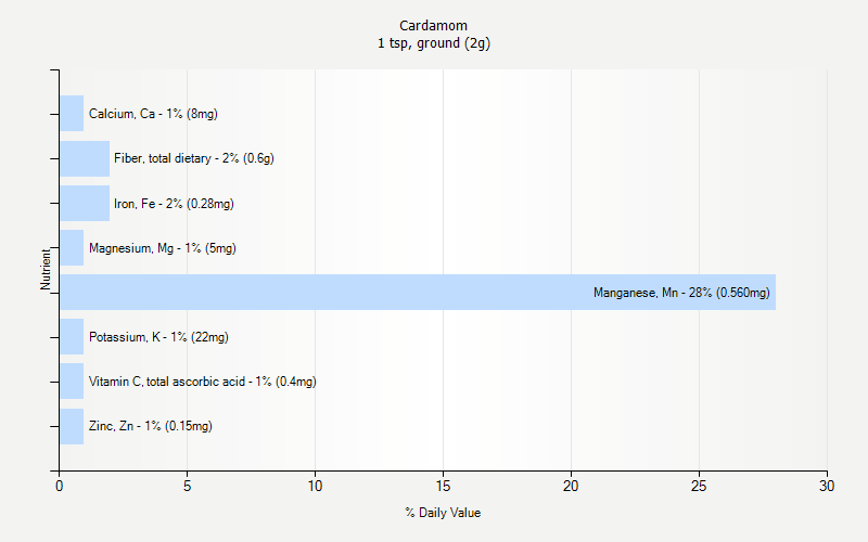 % Daily Value for Cardamom 1 tsp, ground (2g)