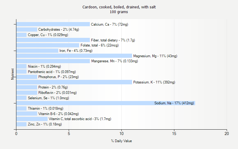 % Daily Value for Cardoon, cooked, boiled, drained, with salt 100 grams 