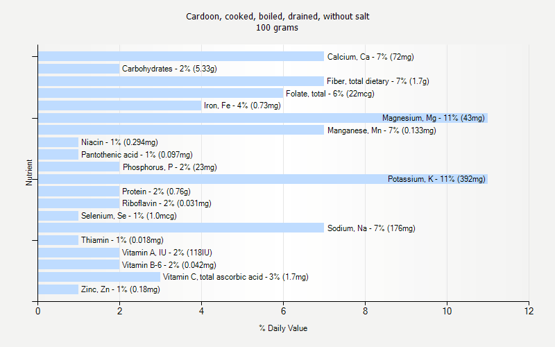 % Daily Value for Cardoon, cooked, boiled, drained, without salt 100 grams 